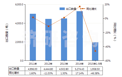 2011-2015年9月中國氰氨化鈣(HS31029010)出口量及增速統(tǒng)計 2011-2015年9月中國氰氨化鈣(HS31029010)出口量及增速統(tǒng)計